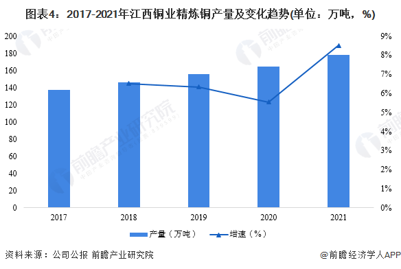 图表4：2017-2021年江西铜业精炼铜产量及变化趋势(单位：万吨，%)