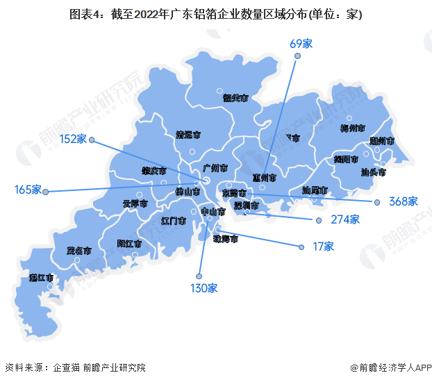 图表4：截至2022年广东铝箔企业数量区域分布(单位：家)