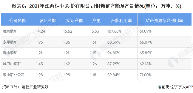 图表6：2021年江西铜业股份有限公司铜精矿产能及产量情况(单位：万吨，%)