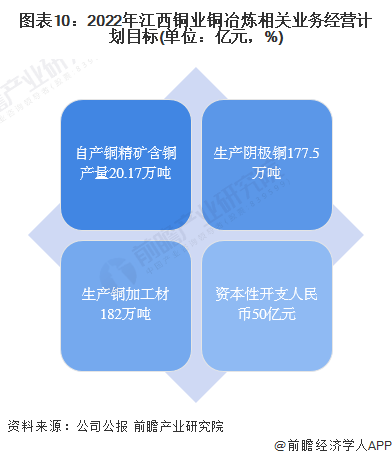 图表10：2022年江西铜业铜冶炼相关业务经营计划目标(单位：亿元，%)