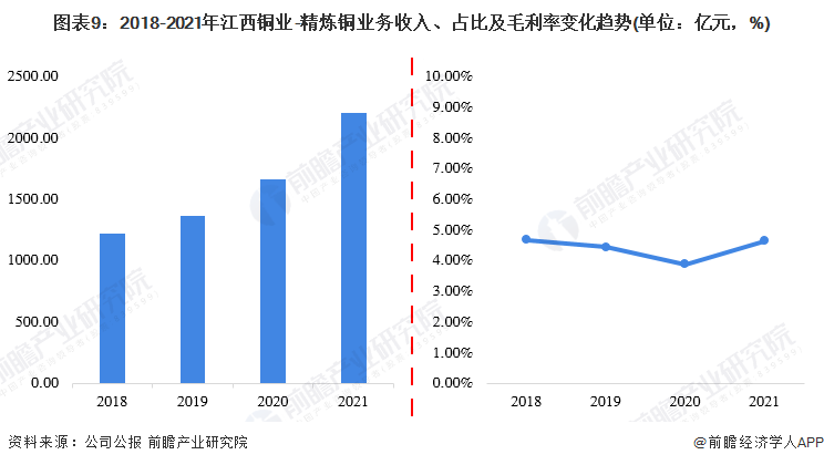 图表9：2018-2021年江西铜业-精炼铜业务收入、占比及毛利率变化趋势(单位：亿元，%)