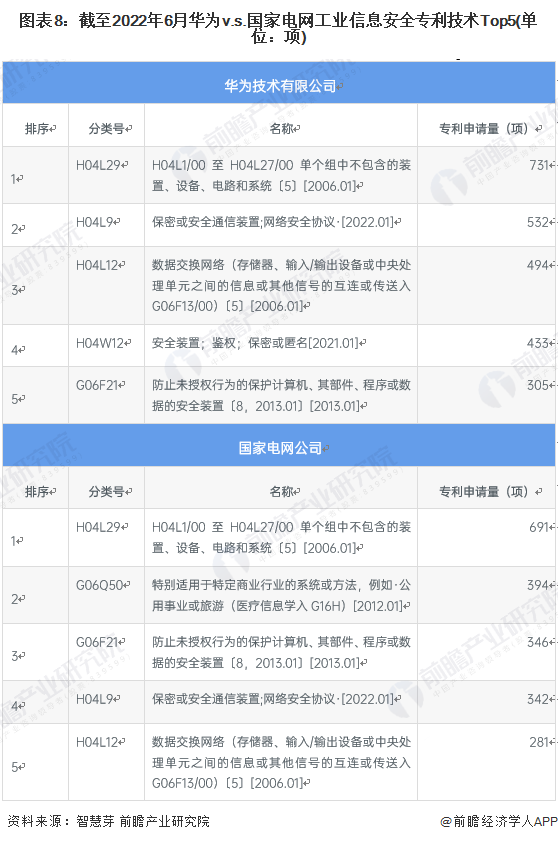 图表8：截至2022年6月华为v.s.国家电网工业信息安全专利技术Top5(单位：项)