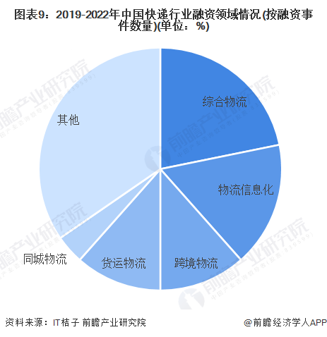 图表9：2019-2022年中国快递行业融资领域情况(按融资事件数量)(单位：%)