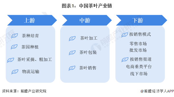 图表1：中国茶叶产业链