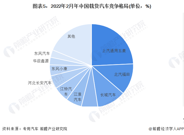 图表5：2022年2月年中国载货汽车竞争格局(单位：%)
