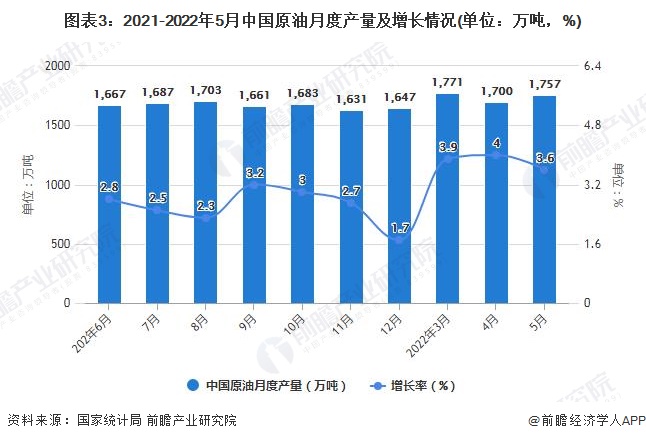 图表3：2021-2022年5月中国原油月度产量及增长情况(单位：万吨，%)