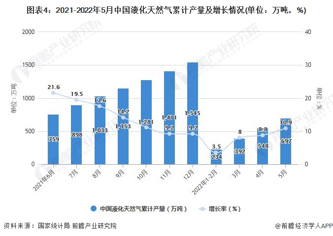 图表4：2021-2022年5月中国液化天然气累计产量及增长情况(单位：万吨，%)