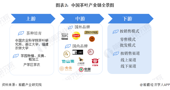 图表2：中国茶叶产业链全景图