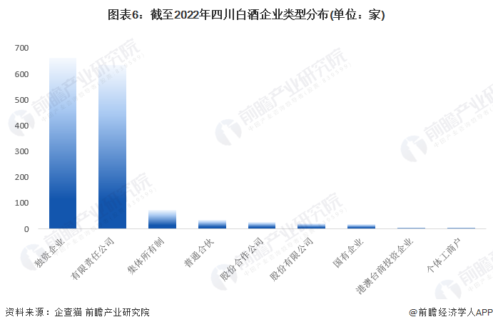 图表6：截至2022年四川白酒企业类型分布(单位：家)