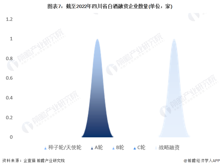 图表7：截至2022年四川省白酒融资企业数量(单位：家)