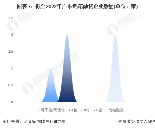 图表7：截至2022年广东铝箔融资企业数量(单位：家)