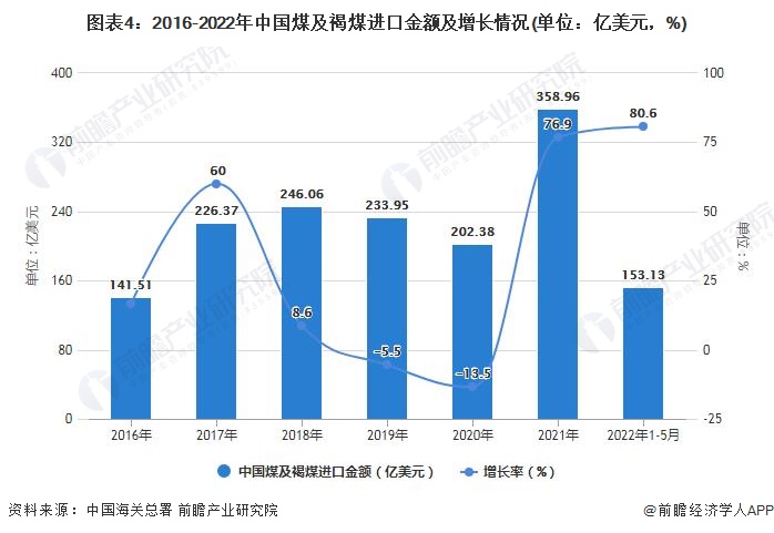 图表4：2016-2022年中国煤及褐煤进口金额及增长情况(单位：亿美元，%)