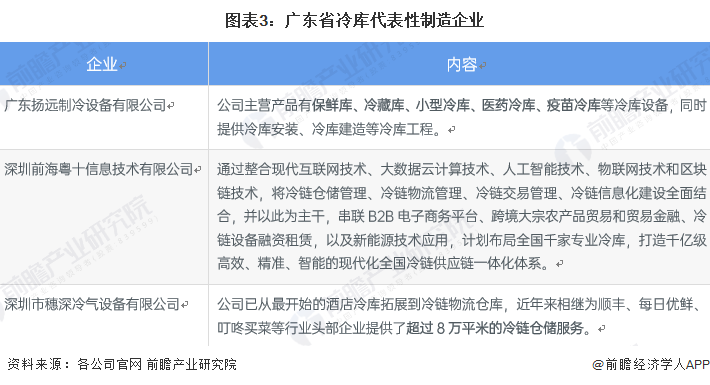 图表3：广东省冷库代表性制造企业