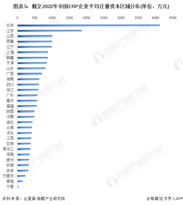 图表5：截至2022年中国ERP企业平均注册资本区域分布(单位：万元)