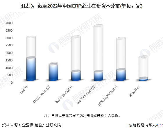 图表3：截至2022年中国ERP企业注册资本分布(单位：家)