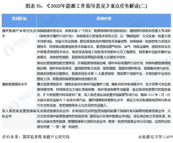 图表15：《2022年能源工作指导意见》重点任务解读(二)