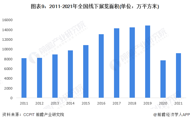 图表9:2011-2021年全国线下展览面积(单位:万平方米)
