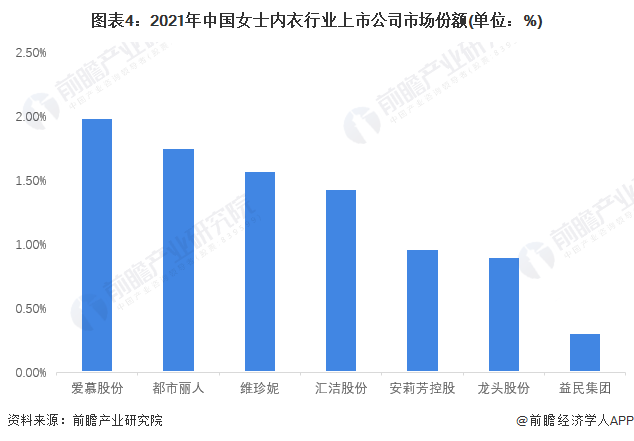 图表4：2021年中国女士内衣行业上市公司市场份额(单位：%)