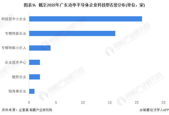 图表9：截至2022年广东功率半导体企业科技型名誉分布(单位：家)