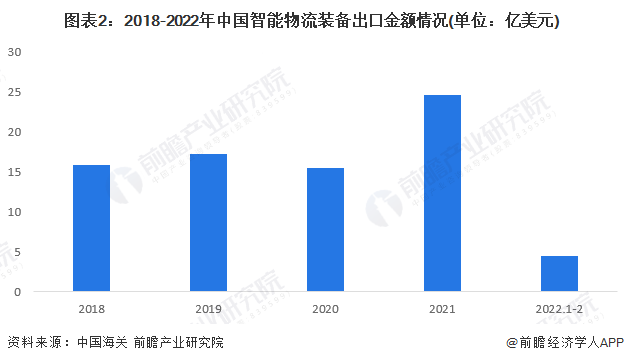 圖表2：2018-2022年中國智能物流裝備出口金額情況(單位：億美元)