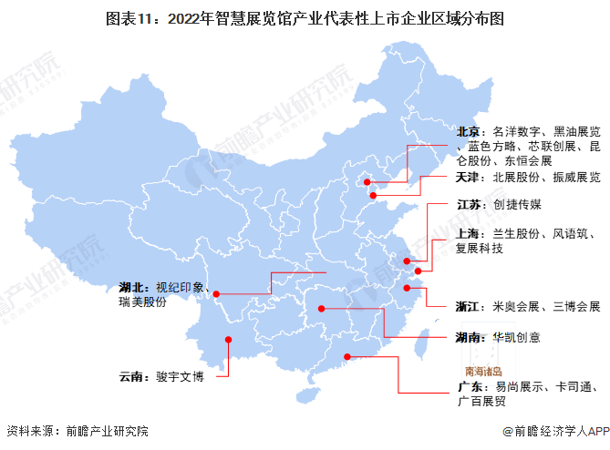 图表11:2022年智慧展览馆产业代表性上市企业区域分布图