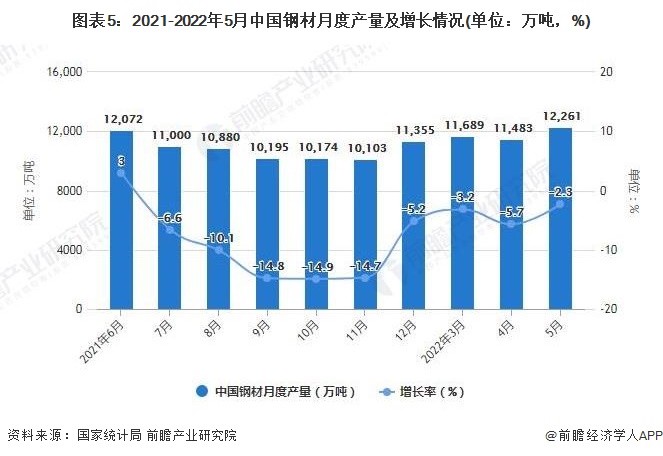 图表5：2021-2022年5月中国钢材月度产量及增长情况(单位：万吨，%)