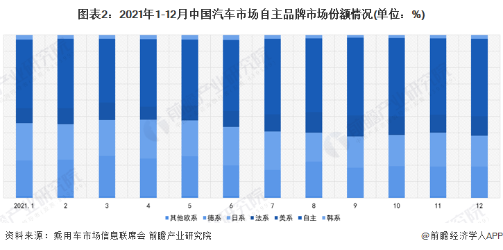 图表2：2021年1-12月中国汽车市场自主品牌市场份额情况(单位：%)