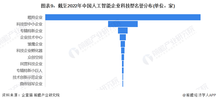 图表9：截至2022年中国人工智能企业科技型名誉分布(单位：家)