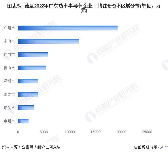 图表5：截至2022年广东功率半导体企业平均注册资本区域分布(单位：万元)
