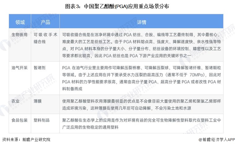 图表3：中国聚乙醇酸(PGA)应用重点场景分布