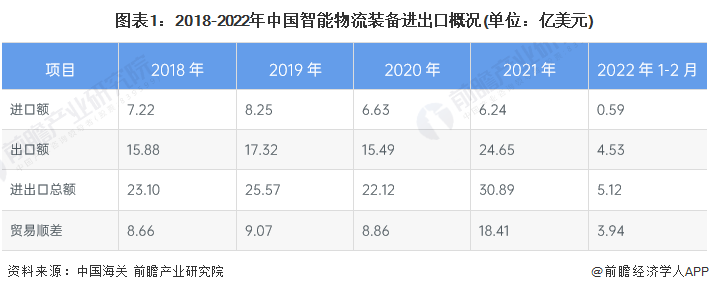 图表1：2018-2022年中国智能物流装备进出口概况(单位：亿美元)