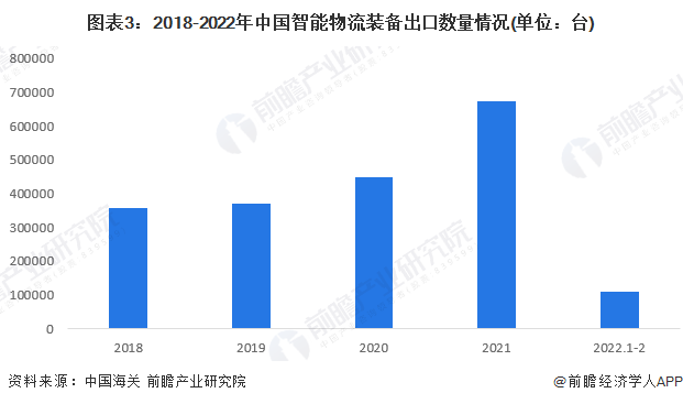 圖表3：2018-2022年中國智能物流裝備出口數量情況(單位：臺)