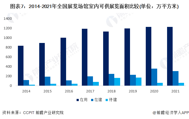 图表7:2014-2021年全国展览场馆室内可供展览面积比较(单位:万平方米)
