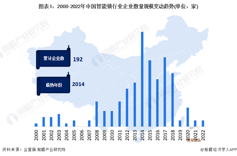 图表1：2000-2022年中国智能锁行业企业数量规模变动趋势(单位：家)