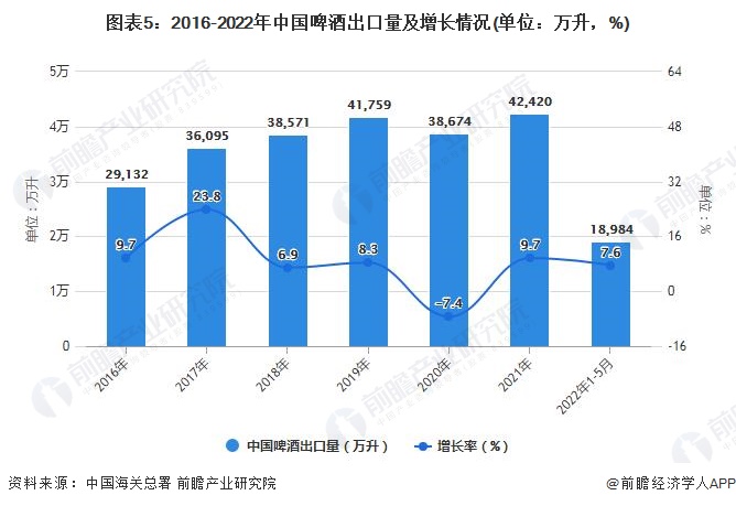 图表5：2016-2022年中国啤酒出口量及增长情况(单位：万升，%)