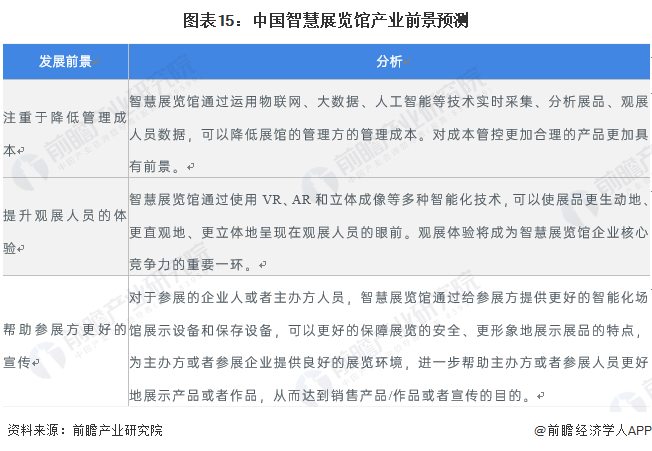 图表15:中国智慧展览馆产业前景预测