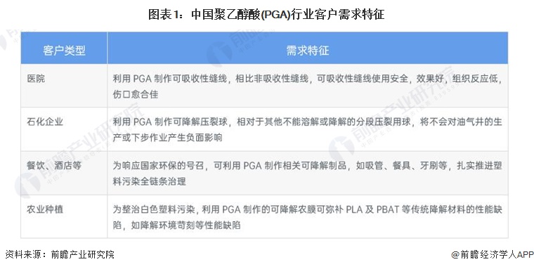 图表1：中国聚乙醇酸(PGA)行业客户需求特征