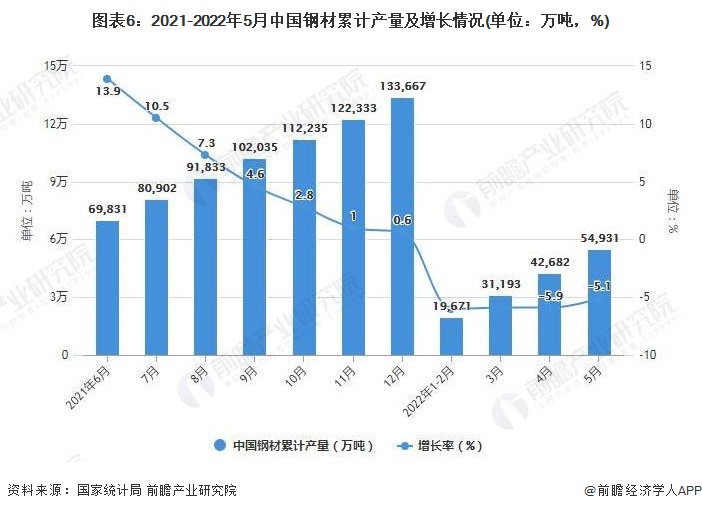 图表6：2021-2022年5月中国钢材累计产量及增长情况(单位：万吨，%)