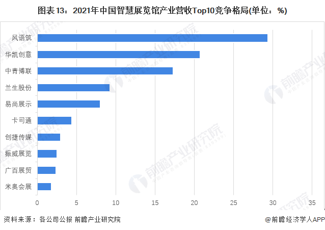 图表13:2021年中国智慧展览馆产业营收Top10竞争格局(单位:%)