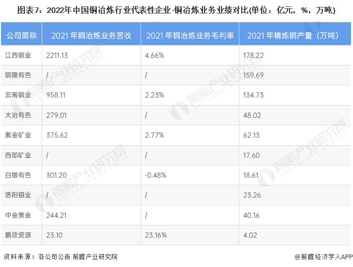 图表7：2022年中国铜冶炼行业代表性企业-铜冶炼业务业绩对比(单位：亿元，%，万吨)