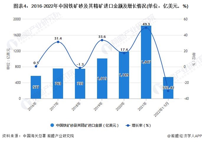 图表4：2016-2022年中国铁矿砂及其精矿进口金额及增长情况(单位：亿美元，%)