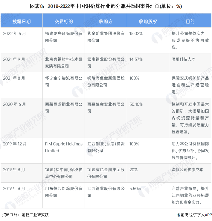 图表8：2019-2022年中国铜冶炼行业部分兼并重组事件汇总(单位：%)