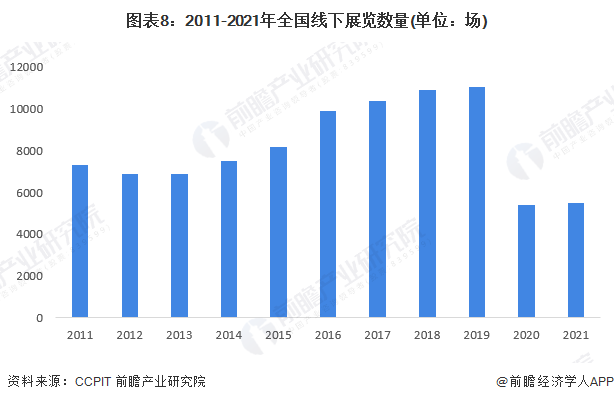 图表8:2011-2021年全国线下展览数量(单位:场)