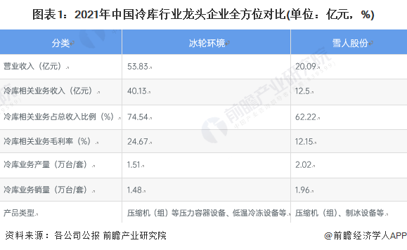 图表1：2021年中国冷库行业龙头企业全方位对比(单位：亿元，%)