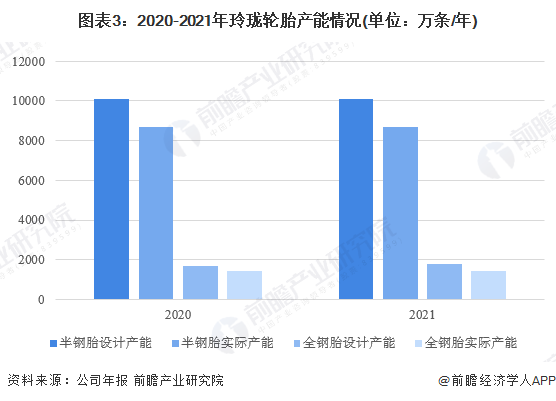 图表3：2020-2021年玲珑轮胎产能情况(单位：万条/年)