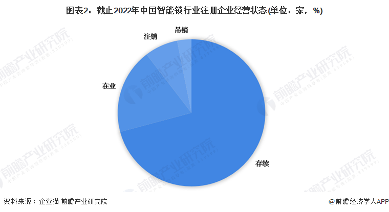 图表2：截止2022年中国智能锁行业注册企业经营状态(单位：家，%)