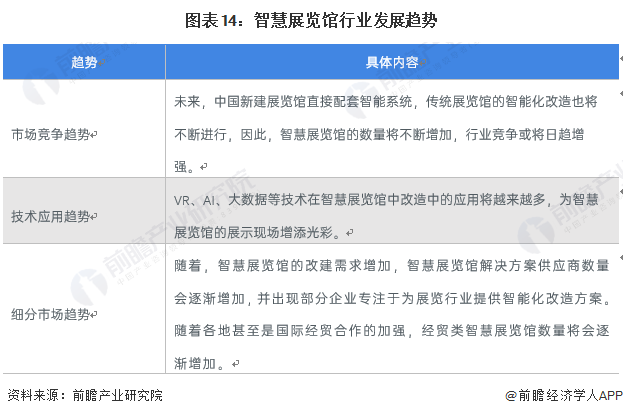 图表14:智慧展览馆行业发展趋势