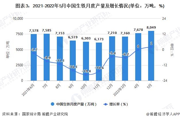图表3：2021-2022年5月中国生铁月度产量及增长情况(单位：万吨，%)
