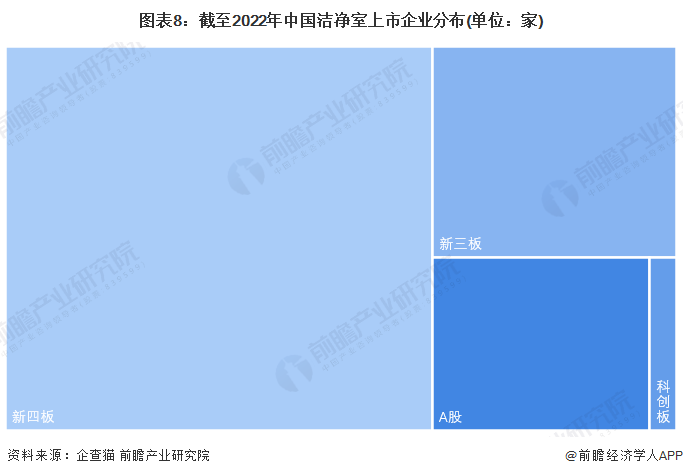 图表8：截至2022年中国洁净室上市企业分布(单位：家)