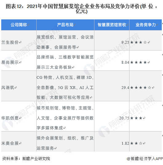 图表12:2021年中国智慧展览馆企业业务布局及竞争力评价(单位:亿元)